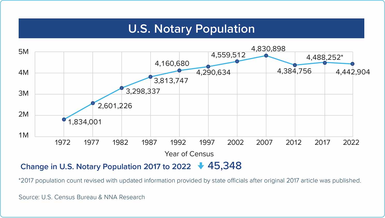 2022-nna-notary-census-part-2-4-4-million-u-s-notaries-are-adapting